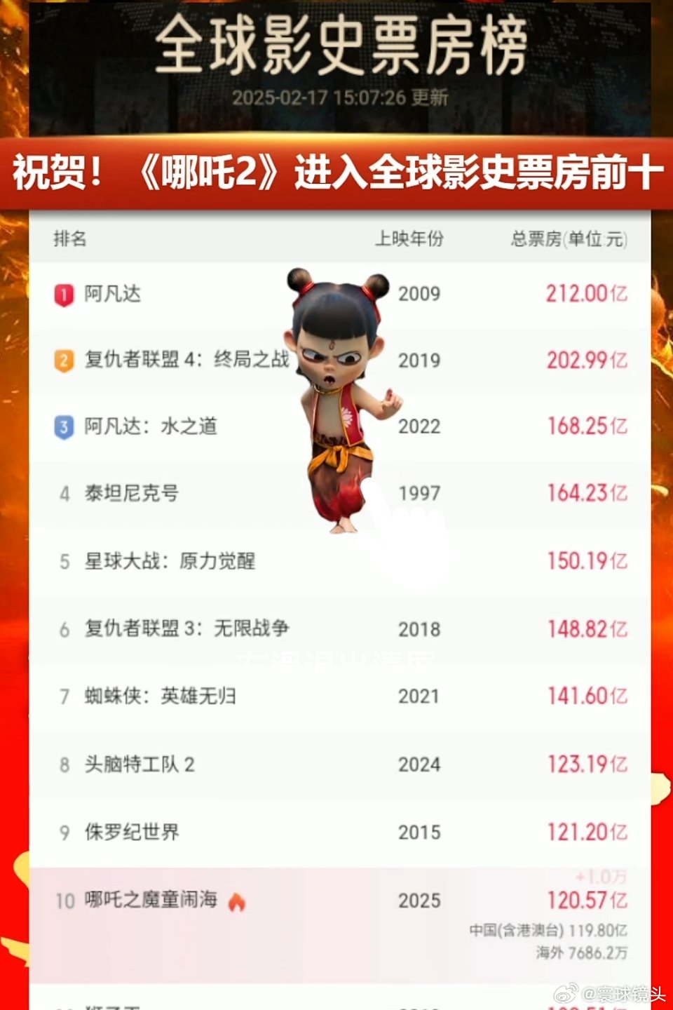 哪吒票房影史第二